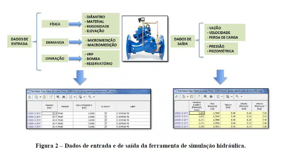 sistema-distribuicao-agua-controle-perdas