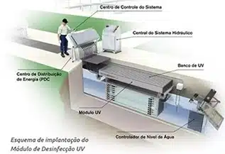 Sistema de Desinfecção UV