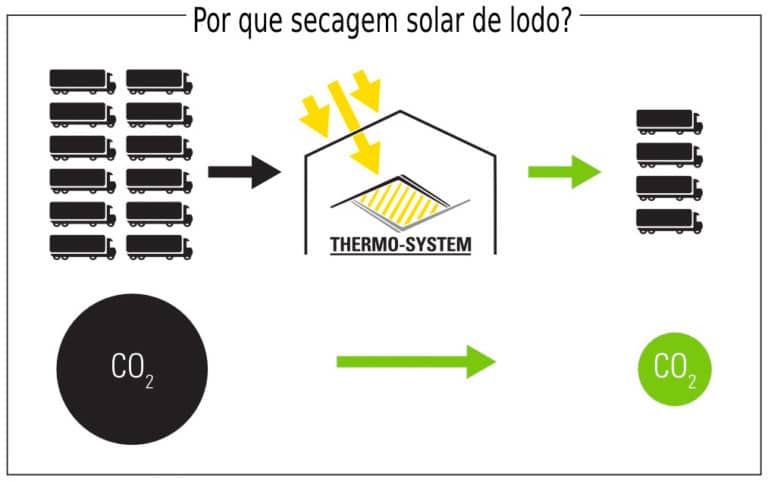Efluente Cast | Secagem de Lodo com Energia Solar