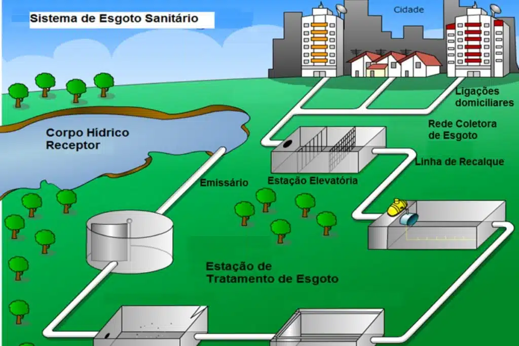 Sistema de Bombeamento em Linha