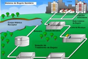 Sistema de Bombeamento em Linha