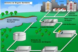 Sistema de Bombeamento em Linha