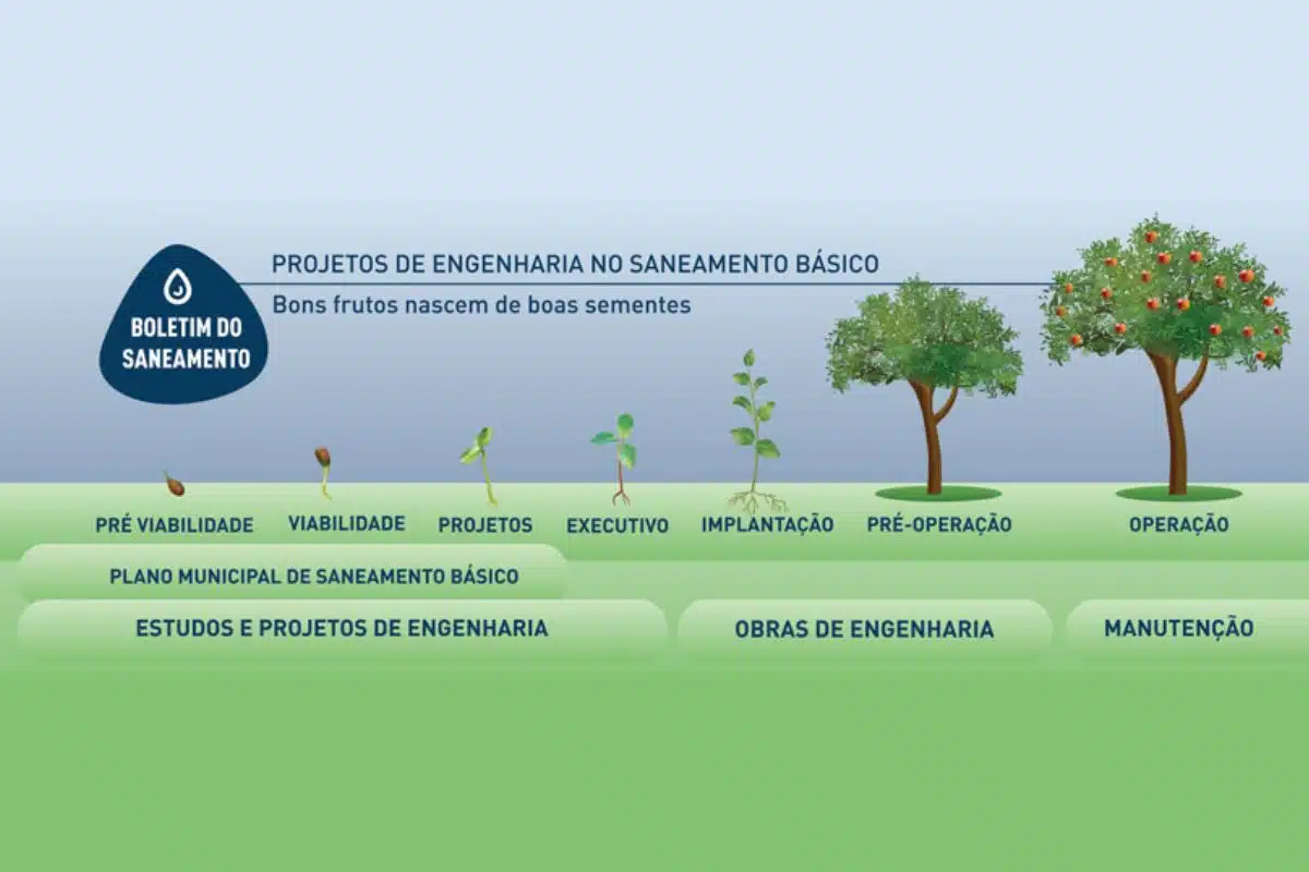 Etapas de um Plano Municipal de Saneamento